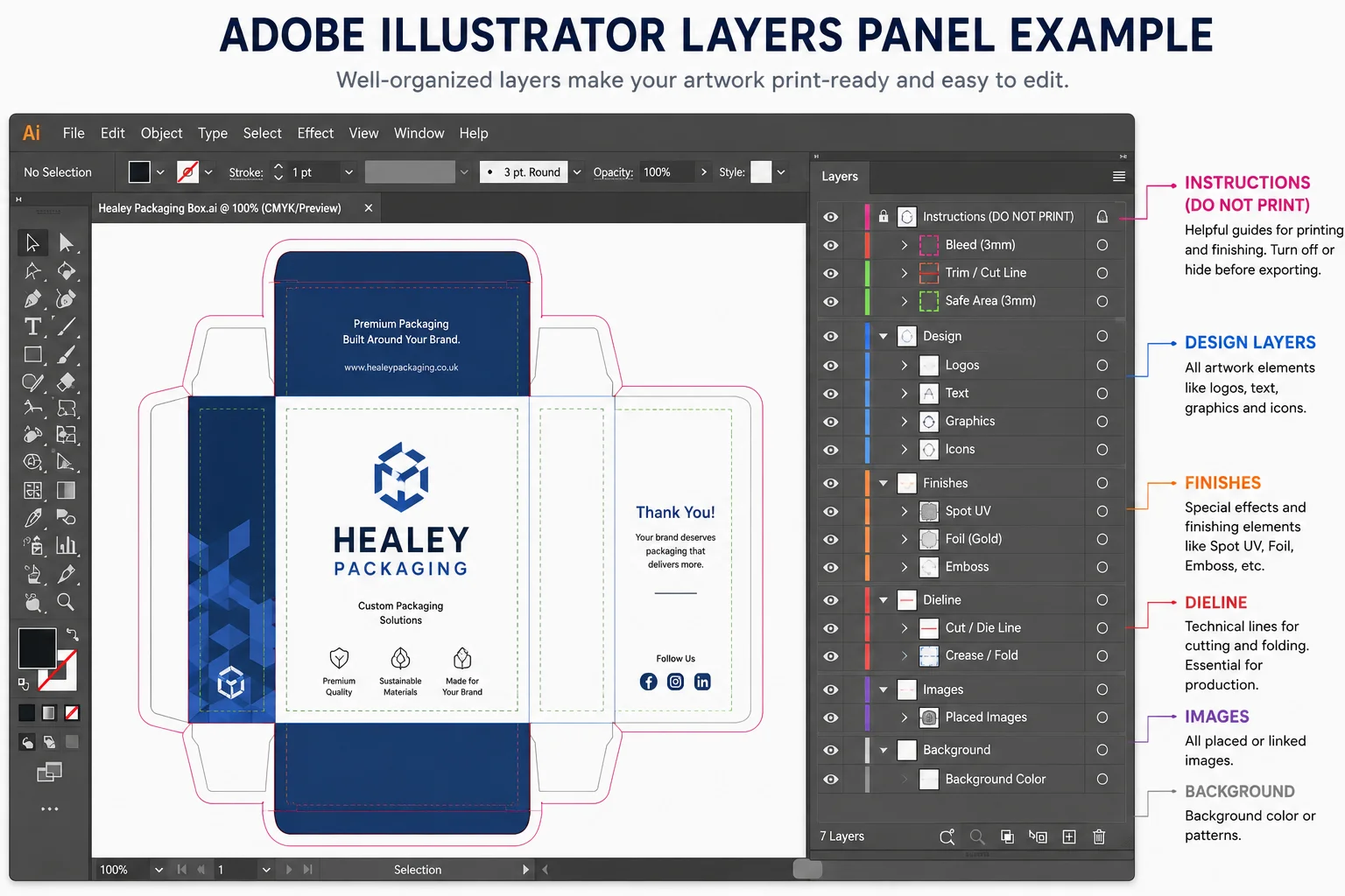 Adobe Illustrator layers panel example for packaging artwork dielines